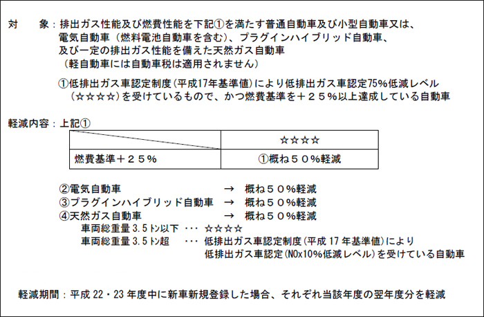 自動車税グリーン化の内容